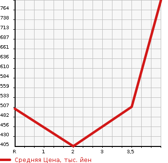 Аукционная статистика: График изменения цены MAZDA Мазда  BONGO Бонго  2017 1790 SLP2T  в зависимости от аукционных оценок