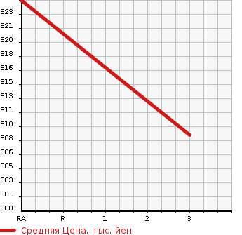 Аукционная статистика: График изменения цены MAZDA Мазда  BONGO Бонго  2018 1790 SLP2V DX в зависимости от аукционных оценок