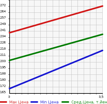 Аукционная статистика: График изменения цены MAZDA Мазда  BONGO Бонго  2006 1800 SK82T  в зависимости от аукционных оценок
