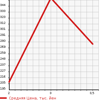 Аукционная статистика: График изменения цены MAZDA Мазда  BONGO Бонго  2005 1800 SK82T 2WD в зависимости от аукционных оценок