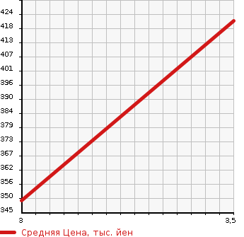 Аукционная статистика: График изменения цены MAZDA Мазда  BONGO Бонго  2009 1800 SK82T 2WD в зависимости от аукционных оценок