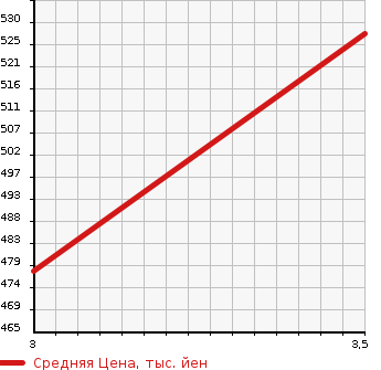 Аукционная статистика: График изменения цены MAZDA Мазда  BONGO Бонго  2011 1800 SKP2L 4WD в зависимости от аукционных оценок