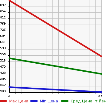 Аукционная статистика: График изменения цены MAZDA Мазда  BONGO Бонго  2014 1800 SKP2T 2WD в зависимости от аукционных оценок