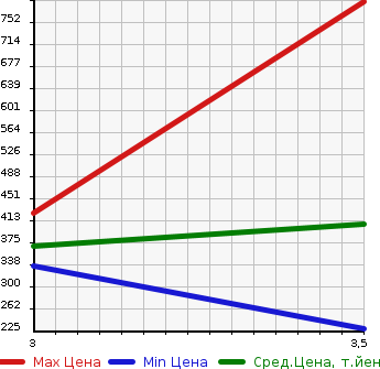 Аукционная статистика: График изменения цены MAZDA Мазда  BONGO Бонго  2015 1800 SKP2T 2WD в зависимости от аукционных оценок