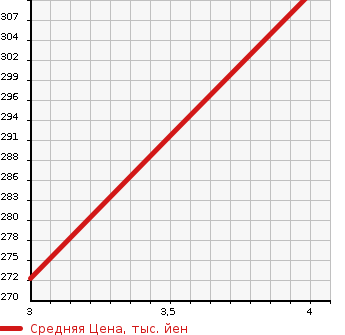 Аукционная статистика: График изменения цены MAZDA Мазда  BONGO Бонго  2013 1800 SKP2T DX в зависимости от аукционных оценок