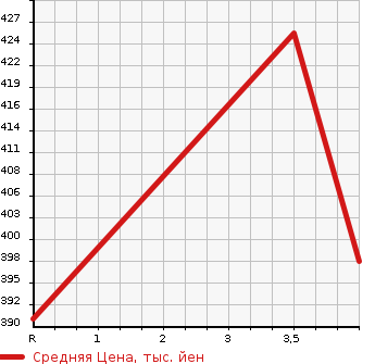 Аукционная статистика: График изменения цены MAZDA Мазда  BONGO Бонго  2016 1800 SKP2T DX в зависимости от аукционных оценок