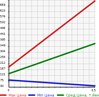 Аукционная статистика: График изменения цены MAZDA Мазда  BONGO Бонго  2012 1800 SKP2V 2WD в зависимости от аукционных оценок
