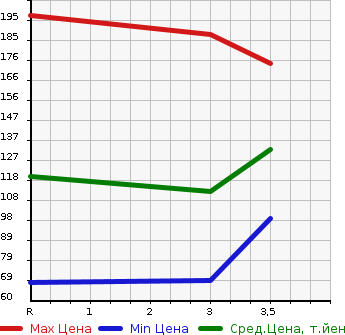 Аукционная статистика: График изменения цены MAZDA Мазда  BONGO Бонго  2014 1800 SKP2V DX в зависимости от аукционных оценок