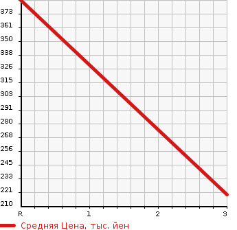 Аукционная статистика: График изменения цены MAZDA Мазда  BONGO Бонго  2004 1990 SKF2T  в зависимости от аукционных оценок