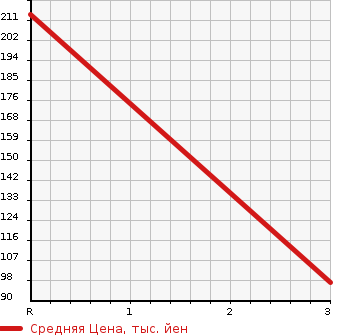 Аукционная статистика: График изменения цены MAZDA Мазда  BONGO Бонго  2002 2200 SK22T  в зависимости от аукционных оценок