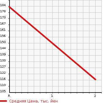 Аукционная статистика: График изменения цены MAZDA Мазда  BONGO Бонго  2003 2200 SK22T  в зависимости от аукционных оценок