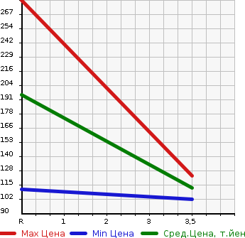 Аукционная статистика: График изменения цены MAZDA Мазда  BONGO Бонго  1990 в зависимости от аукционных оценок