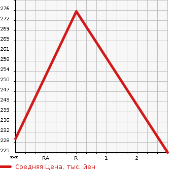 Аукционная статистика: График изменения цены MAZDA Мазда  BONGO Бонго  1991 в зависимости от аукционных оценок