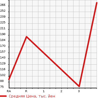 Аукционная статистика: График изменения цены MAZDA Мазда  BONGO Бонго  1992 в зависимости от аукционных оценок