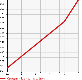 Аукционная статистика: График изменения цены MAZDA Мазда  BONGO Бонго  1998 в зависимости от аукционных оценок