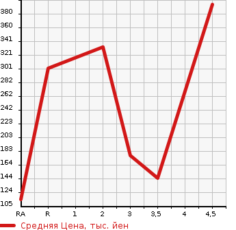 Аукционная статистика: График изменения цены MAZDA Мазда  BONGO Бонго  1999 в зависимости от аукционных оценок