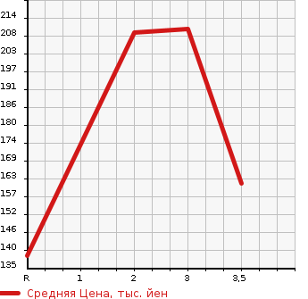 Аукционная статистика: График изменения цены MAZDA Мазда  BONGO Бонго  2000 в зависимости от аукционных оценок