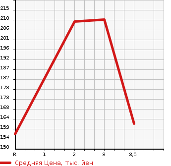 Аукционная статистика: График изменения цены MAZDA Мазда  BONGO Бонго  2000 в зависимости от аукционных оценок