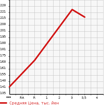 Аукционная статистика: График изменения цены MAZDA Мазда  BONGO Бонго  2001 в зависимости от аукционных оценок