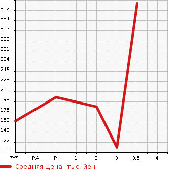 Аукционная статистика: График изменения цены MAZDA Мазда  BONGO Бонго  2002 в зависимости от аукционных оценок