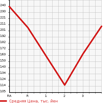 Аукционная статистика: График изменения цены MAZDA Мазда  BONGO Бонго  2003 в зависимости от аукционных оценок