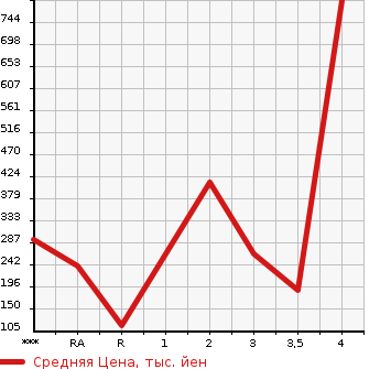 Аукционная статистика: График изменения цены MAZDA Мазда  BONGO Бонго  2007 в зависимости от аукционных оценок