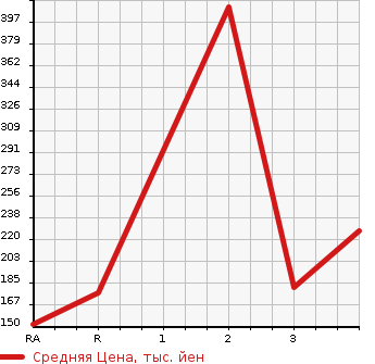 Аукционная статистика: График изменения цены MAZDA Мазда  BONGO Бонго  2010 в зависимости от аукционных оценок