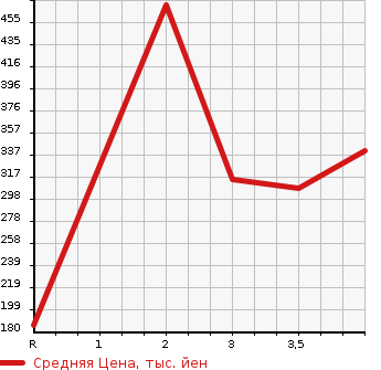 Аукционная статистика: График изменения цены MAZDA Мазда  BONGO Бонго  2013 в зависимости от аукционных оценок