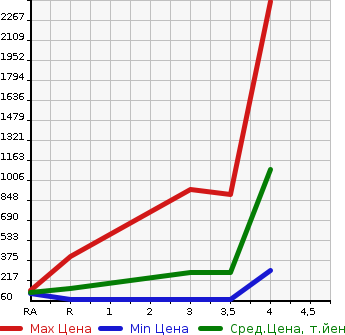 Аукционная статистика: График изменения цены MAZDA Мазда  BONGO Бонго  2014 в зависимости от аукционных оценок