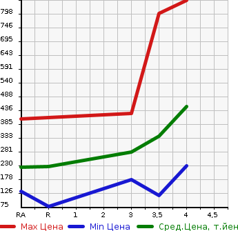Аукционная статистика: График изменения цены MAZDA Мазда  BONGO Бонго  2015 в зависимости от аукционных оценок