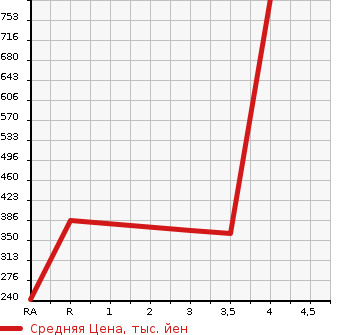 Аукционная статистика: График изменения цены MAZDA Мазда  BONGO Бонго  2016 в зависимости от аукционных оценок