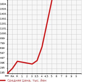 Аукционная статистика: График изменения цены MAZDA Мазда  BONGO Бонго  2017 в зависимости от аукционных оценок