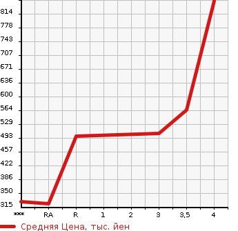 Аукционная статистика: График изменения цены MAZDA Мазда  BONGO Бонго  2018 в зависимости от аукционных оценок