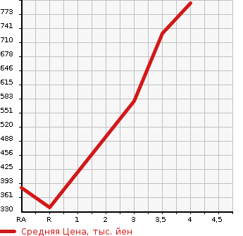 Аукционная статистика: График изменения цены MAZDA Мазда  BONGO Бонго  2019 в зависимости от аукционных оценок
