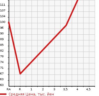 Аукционная статистика: График изменения цены MAZDA Мазда  CAROL ECO Кэрол ЭКО  2013 660 HB35S ECO-L в зависимости от аукционных оценок