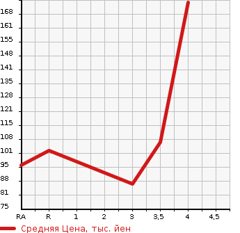 Аукционная статистика: График изменения цены MAZDA Мазда  CAROL ECO Кэрол ЭКО  2013 660 HB35S ECO-S в зависимости от аукционных оценок