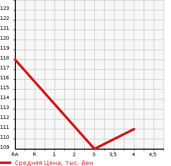 Аукционная статистика: График изменения цены MAZDA Мазда  CAROL ECO Кэрол ЭКО  2014 660 HB35S X в зависимости от аукционных оценок