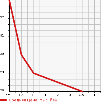 Аукционная статистика: График изменения цены MAZDA Мазда  AZ WAGON АЗ Вагон  2007 650 MJ21S  в зависимости от аукционных оценок