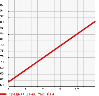 Аукционная статистика: График изменения цены MAZDA Мазда  AZ WAGON АЗ Вагон  2010 650 MJ23S XG в зависимости от аукционных оценок