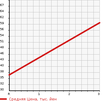 Аукционная статистика: График изменения цены MAZDA Мазда  AZ WAGON АЗ Вагон  2010 658 MJ23S XG в зависимости от аукционных оценок