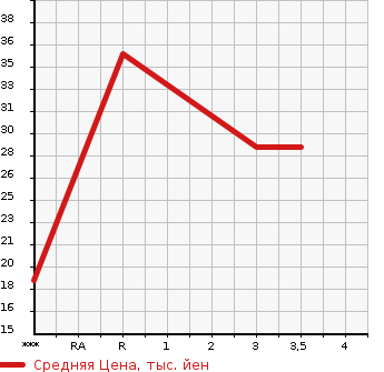 Аукционная статистика: График изменения цены MAZDA Мазда  AZ WAGON АЗ Вагон  2001 660 MD22S  в зависимости от аукционных оценок