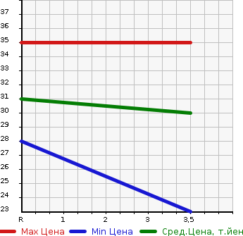 Аукционная статистика: График изменения цены MAZDA Мазда  AZ WAGON АЗ Вагон  2002 660 MD22S FM-G в зависимости от аукционных оценок