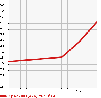 Аукционная статистика: График изменения цены MAZDA Мазда  AZ WAGON АЗ Вагон  2003 660 MJ21S  в зависимости от аукционных оценок