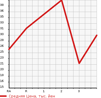 Аукционная статистика: График изменения цены MAZDA Мазда  AZ WAGON АЗ Вагон  2007 660 MJ22S  в зависимости от аукционных оценок