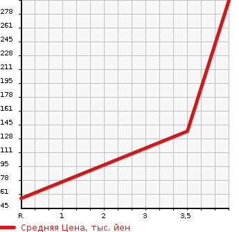 Аукционная статистика: График изменения цены MAZDA Мазда  AZ WAGON АЗ Вагон  2012 660 MJ23S CUSTOM STYLE XS LIMI в зависимости от аукционных оценок