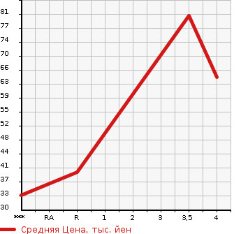 Аукционная статистика: График изменения цены MAZDA Мазда  AZ WAGON АЗ Вагон  2010 660 MJ23S XS в зависимости от аукционных оценок