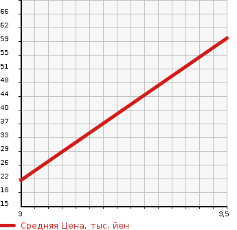 Аукционная статистика: График изменения цены MAZDA Мазда  AZ WAGON АЗ Вагон  1997 в зависимости от аукционных оценок