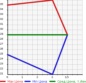 Аукционная статистика: График изменения цены MAZDA Мазда  AZ WAGON АЗ Вагон  2000 в зависимости от аукционных оценок