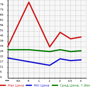 Аукционная статистика: График изменения цены MAZDA Мазда  AZ WAGON АЗ Вагон  2003 в зависимости от аукционных оценок