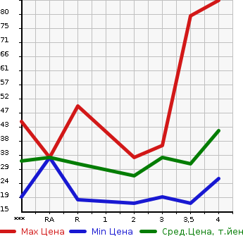 Аукционная статистика: График изменения цены MAZDA Мазда  AZ WAGON АЗ Вагон  2004 в зависимости от аукционных оценок